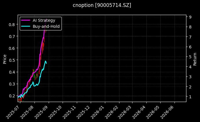 易方达创业板ETF期权2508认购1.95[90005714.SZ]图表