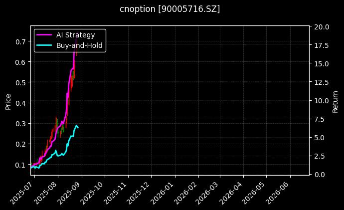 易方达创业板ETF期权2508认购2.05[90005716.SZ]图表