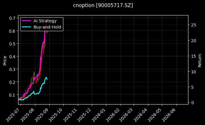 易方达创业板ETF期权2508认购2.10[90005717.SZ]图表