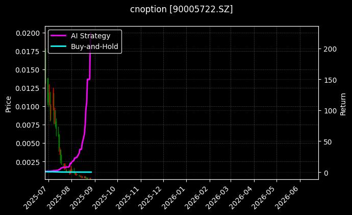 易方达创业板ETF期权2508认沽1.90_嘉实沪深300ETF期权2508认沽3.80图表
