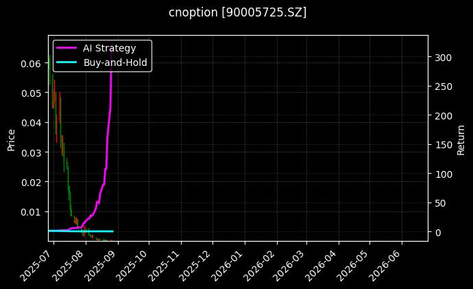 易方达创业板ETF期权2508认沽2.05[90005725.SZ]图表