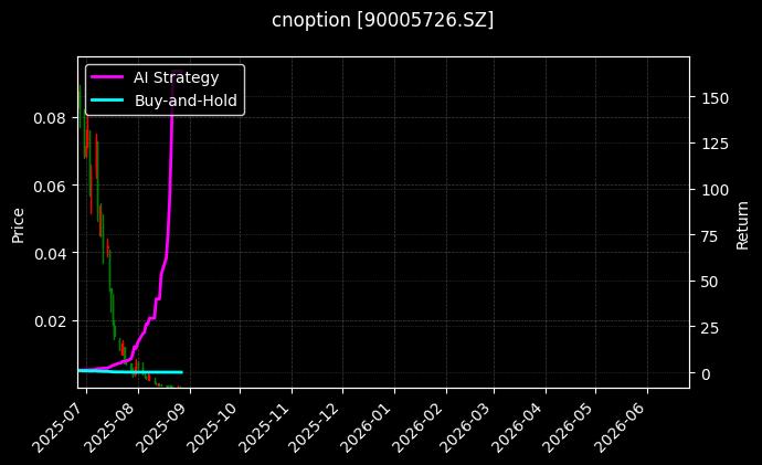 易方达创业板ETF期权2508认沽2.10[90005726.SZ]图表