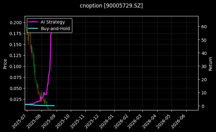 易方达创业板ETF期权2508认沽2.25[90005729.SZ]图表