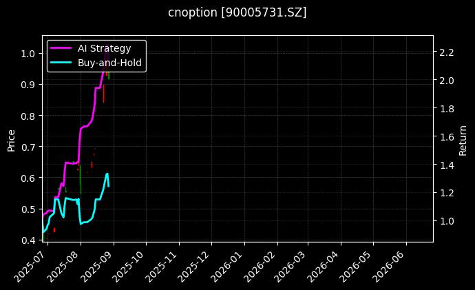嘉实沪深300ETF期权2508认购3.70[90005731.SZ]图表