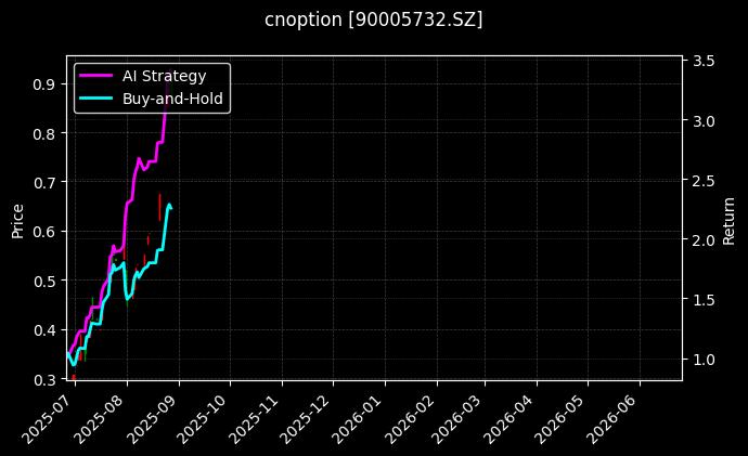 嘉实沪深300ETF期权2508认购3.80[90005732.SZ]图表