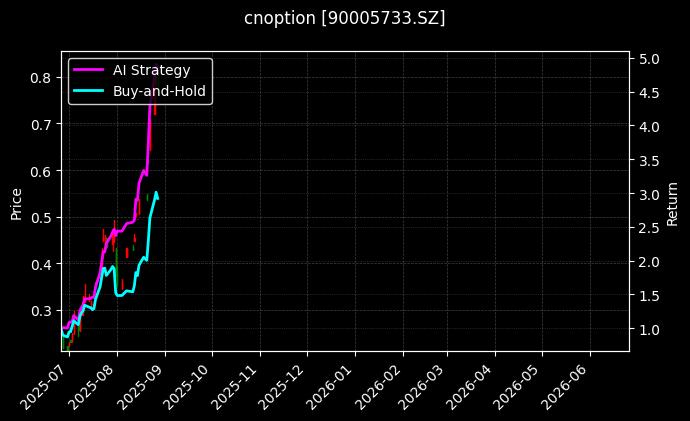 嘉实沪深300ETF期权2508认购3.90[90005733.SZ]图表