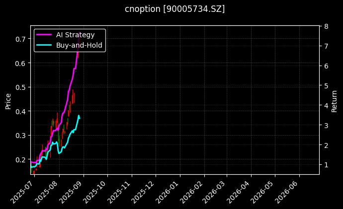嘉实沪深300ETF期权2508认购4.00[90005734.SZ]图表