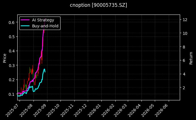 嘉实沪深300ETF期权2508认购4.10[90005735.SZ]图表