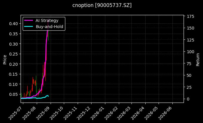 嘉实沪深300ETF期权2508认购4.30[90005737.SZ]图表