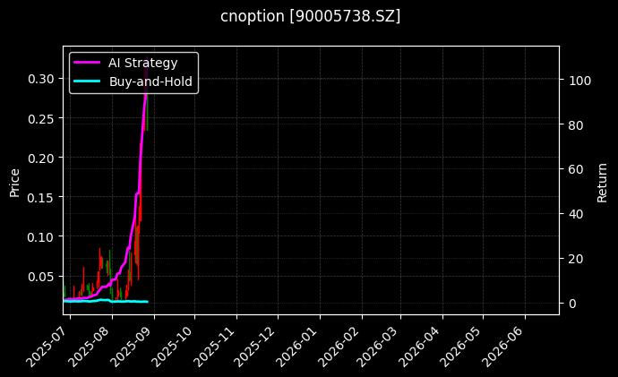嘉实沪深300ETF期权2508认购4.40[90005738.SZ]图表