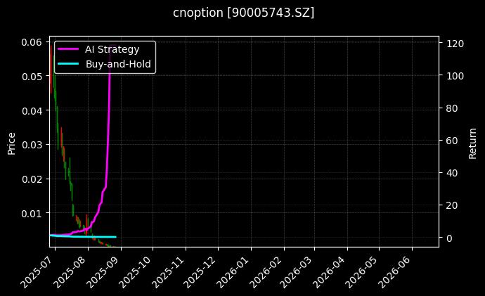 嘉实沪深300ETF期权2508认沽4.00[90005743.SZ]图表