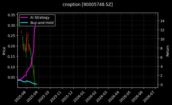嘉实沪深300ETF期权2508认沽4.50[90005748.SZ]图表