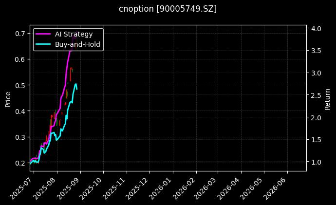 嘉实中证500ETF期权2508认购2.15[90005749.SZ]图表