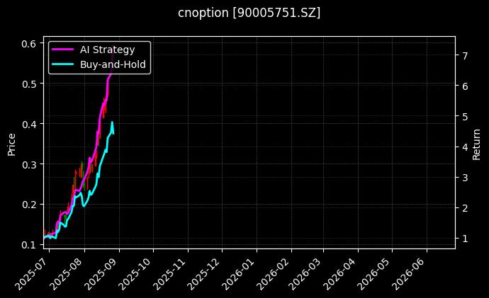 嘉实中证500ETF期权2508认购2.25[90005751.SZ]图表