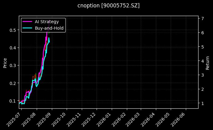 嘉实中证500ETF期权2508认购2.30[90005752.SZ]图表