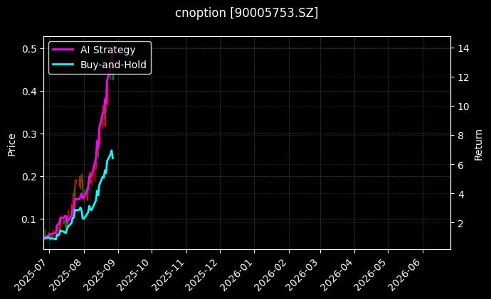 嘉实中证500ETF期权2508认购2.35[90005753.SZ]图表