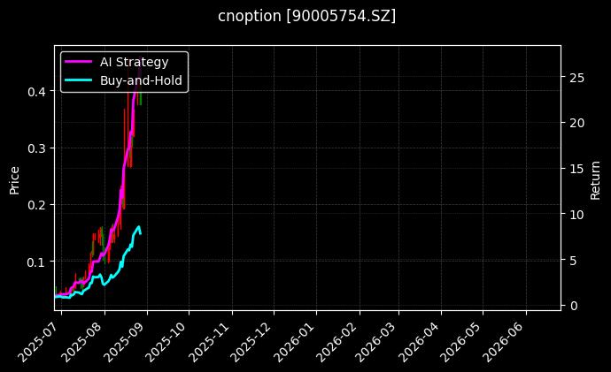 嘉实中证500ETF期权2508认购2.40[90005754.SZ]图表