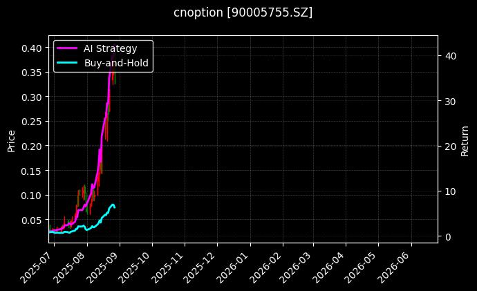 嘉实中证500ETF期权2508认购2.45[90005755.SZ]图表
