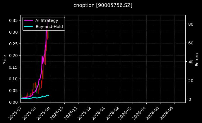 嘉实中证500ETF期权2508认购2.50[90005756.SZ]图表
