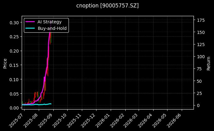 嘉实中证500ETF期权2508认购2.55[90005757.SZ]图表