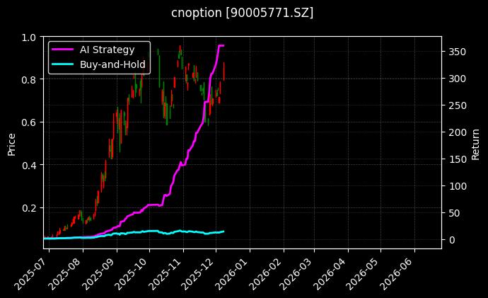易方达创业板ETF期权2512认购2.30[90005771.SZ]图表