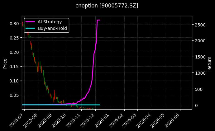 易方达创业板ETF期权2512认沽2.30[90005772.SZ]图表