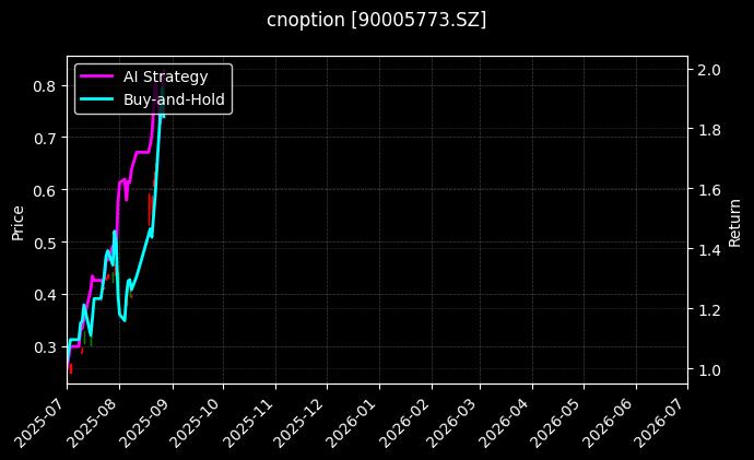 易方达深证100ETF期权2508认购2.50[90005773.SZ]图表