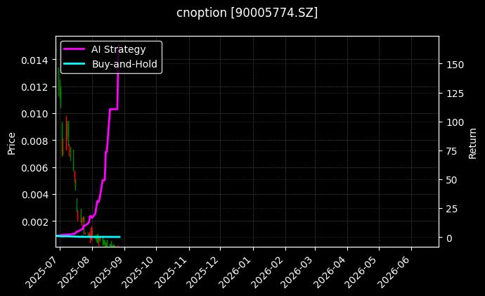 易方达深证100ETF期权2508认沽2.50_纯苯期权2606认购7000图表