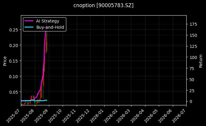 嘉实中证500ETF期权2508认购2.60[90005783.SZ]图表