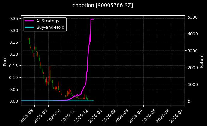 嘉实中证500ETF期权2512认沽2.60[90005786.SZ]图表