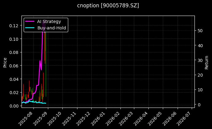 嘉实沪深300ETF期权2508认购4.60[90005789.SZ]图表