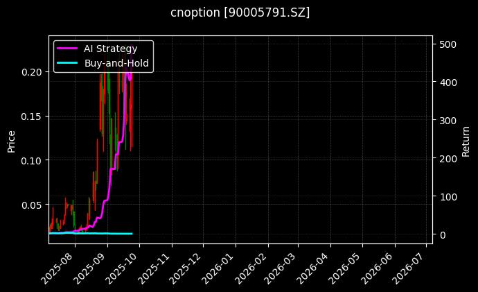 嘉实沪深300ETF期权2509认购4.60[90005791.SZ]图表