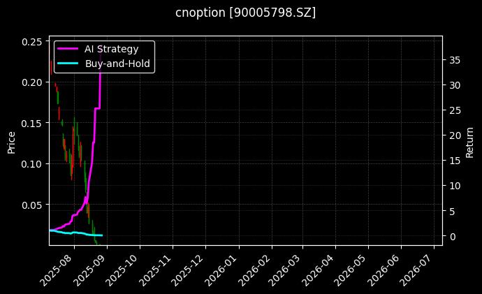 易方达深证100ETF期权2508认沽3.00_豆二期权2606认沽3600图表