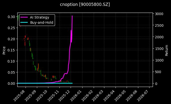 易方达深证100ETF期权2512认沽3.00_易方达深证100ETF期权2509认购2.40图表