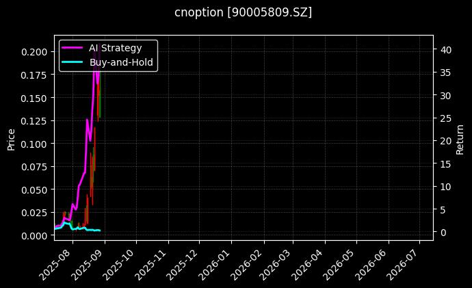 嘉实中证500ETF期权2508认购2.65[90005809.SZ]图表