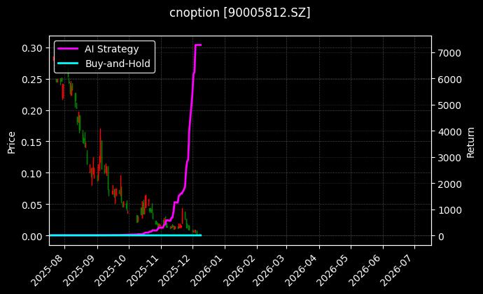 嘉实中证500ETF期权2512认沽2.65[90005812.SZ]图表