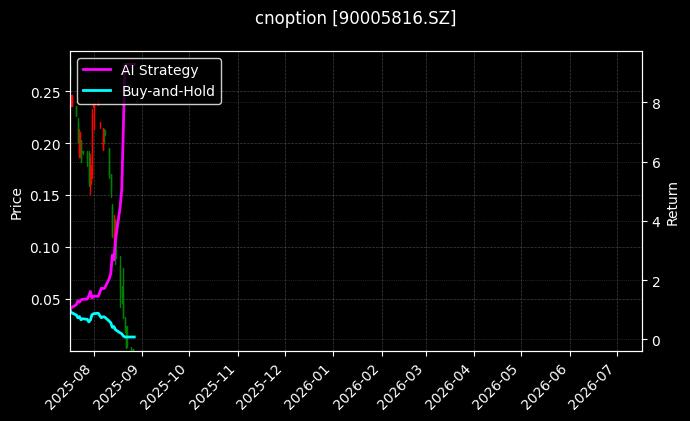 易方达深证100ETF期权2508认沽3.10[90005816.SZ]图表