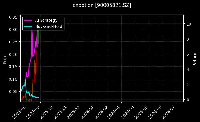易方达创业板ETF期权2508认购2.45[90005821.SZ]图表