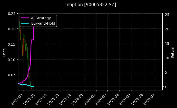 易方达创业板ETF期权2508认沽2.45[90005822.SZ]图表