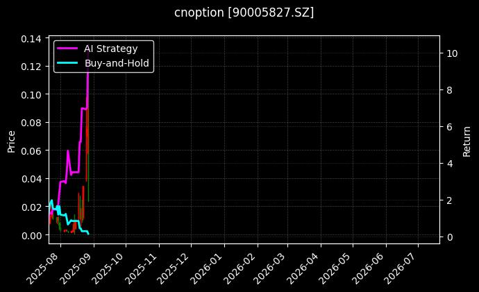 易方达深证100ETF期权2508认购3.20[90005827.SZ]图表