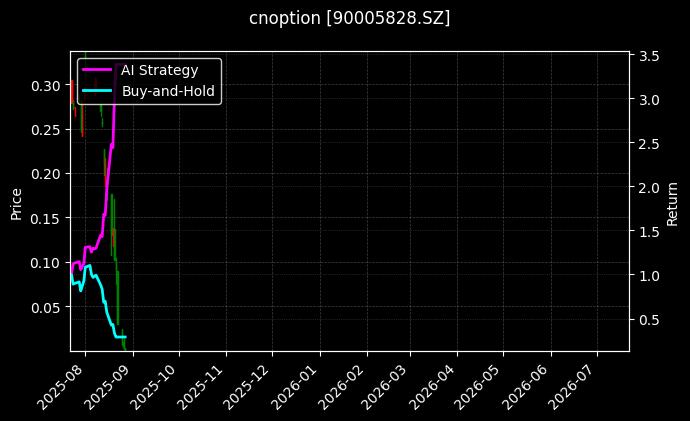 易方达深证100ETF期权2508认沽3.20[90005828.SZ]图表