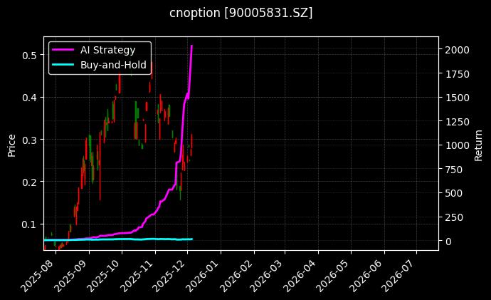 易方达深证100ETF期权2512认购3.20[90005831.SZ]图表