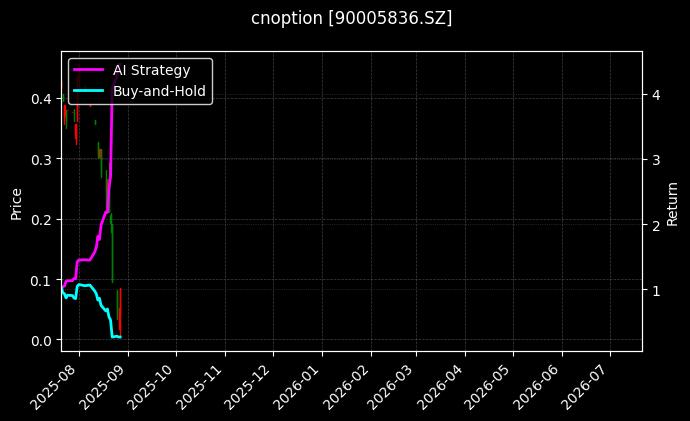 嘉实沪深300ETF期权2508认沽4.70[90005836.SZ]图表