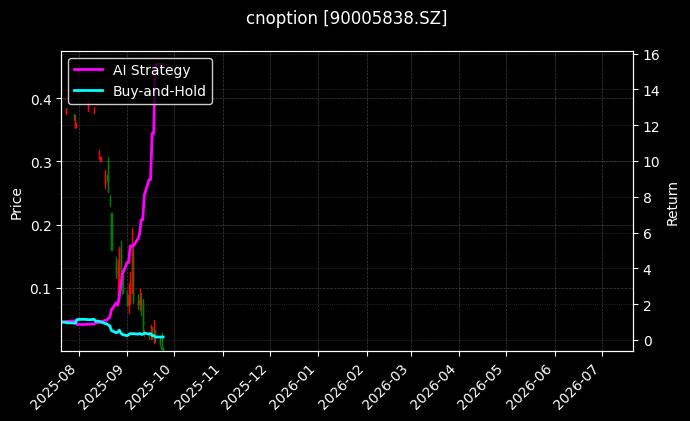 cnoption_90005838.SZ_chart