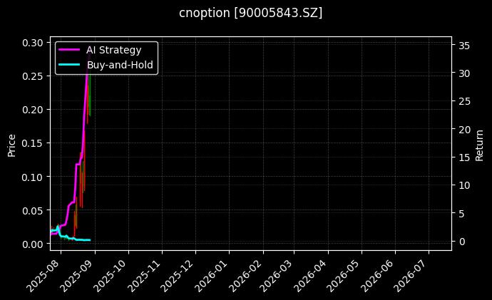 易方达创业板ETF期权2508认购2.50[90005843.SZ]图表