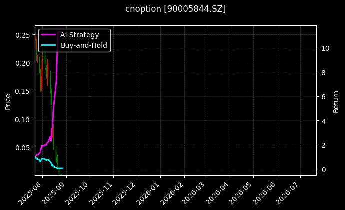 易方达创业板ETF期权2508认沽2.50[90005844.SZ]图表