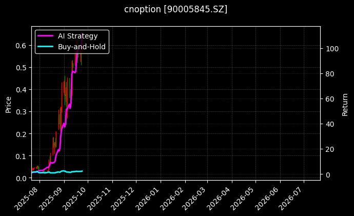 易方达创业板ETF期权2509认购2.50[90005845.SZ]图表