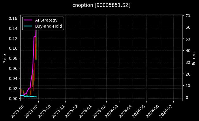 嘉实中证500ETF期权2508认购2.70[90005851.SZ]图表