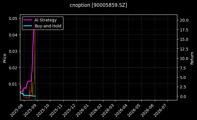 易方达深证100ETF期权2508认购3.30[90005859.SZ]图表