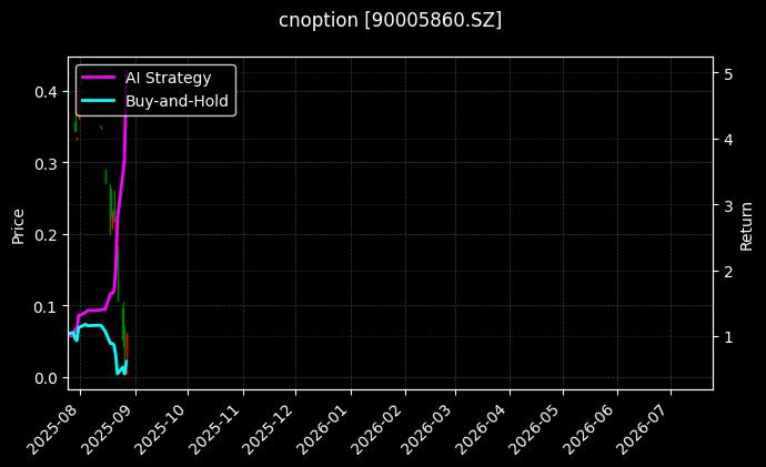 易方达深证100ETF期权2508认沽3.30[90005860.SZ]图表
